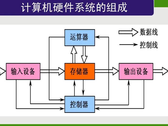 計(jì)算機(jī)系統(tǒng)的基石與靈魂 硬件系統(tǒng)與軟件開發(fā)